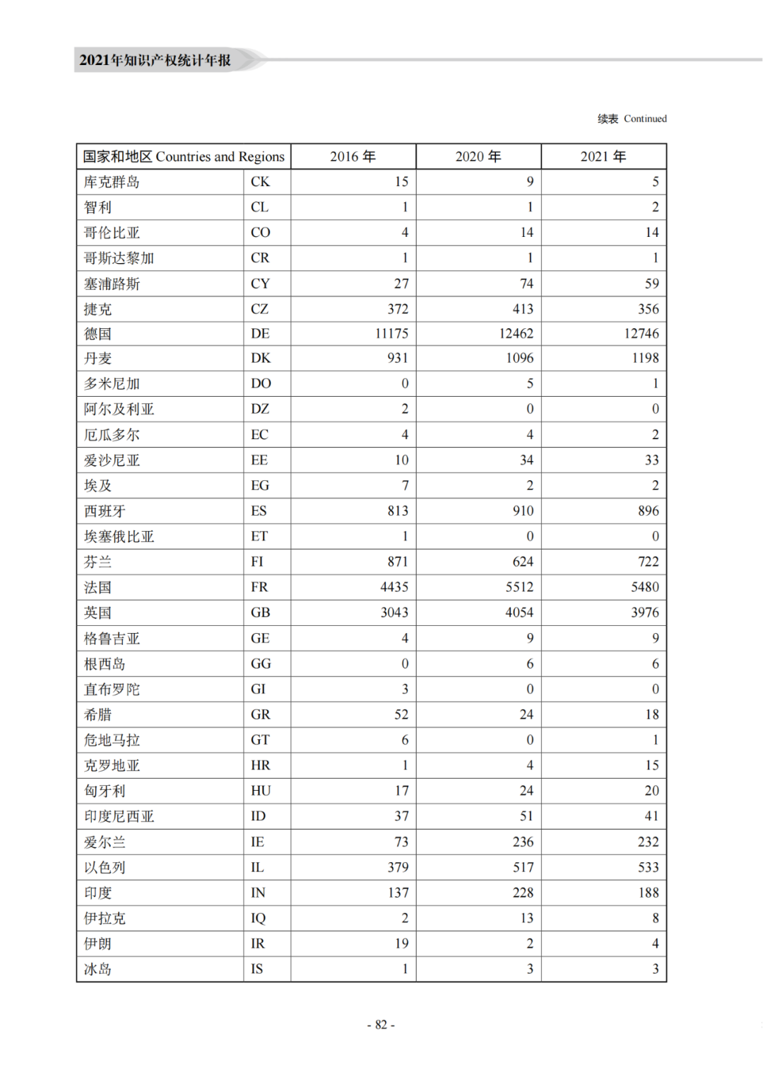 国知局：《2021年知识产权统计年报》全文发布！  ​