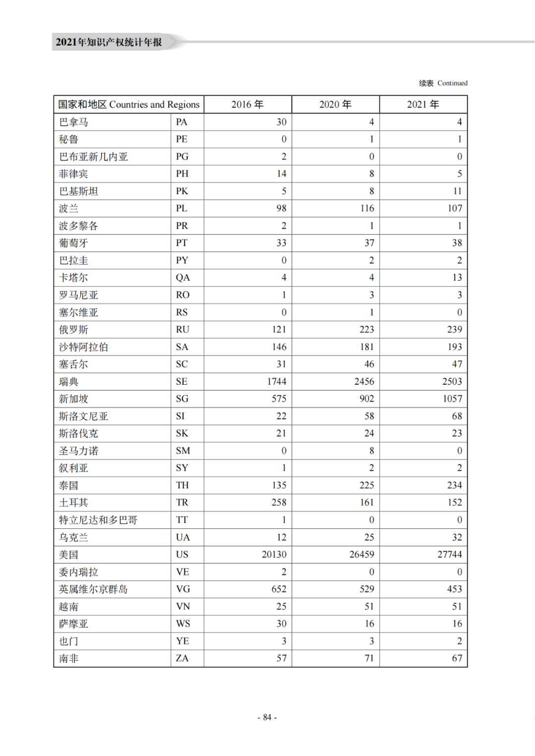 国知局：《2021年知识产权统计年报》全文发布！  ​