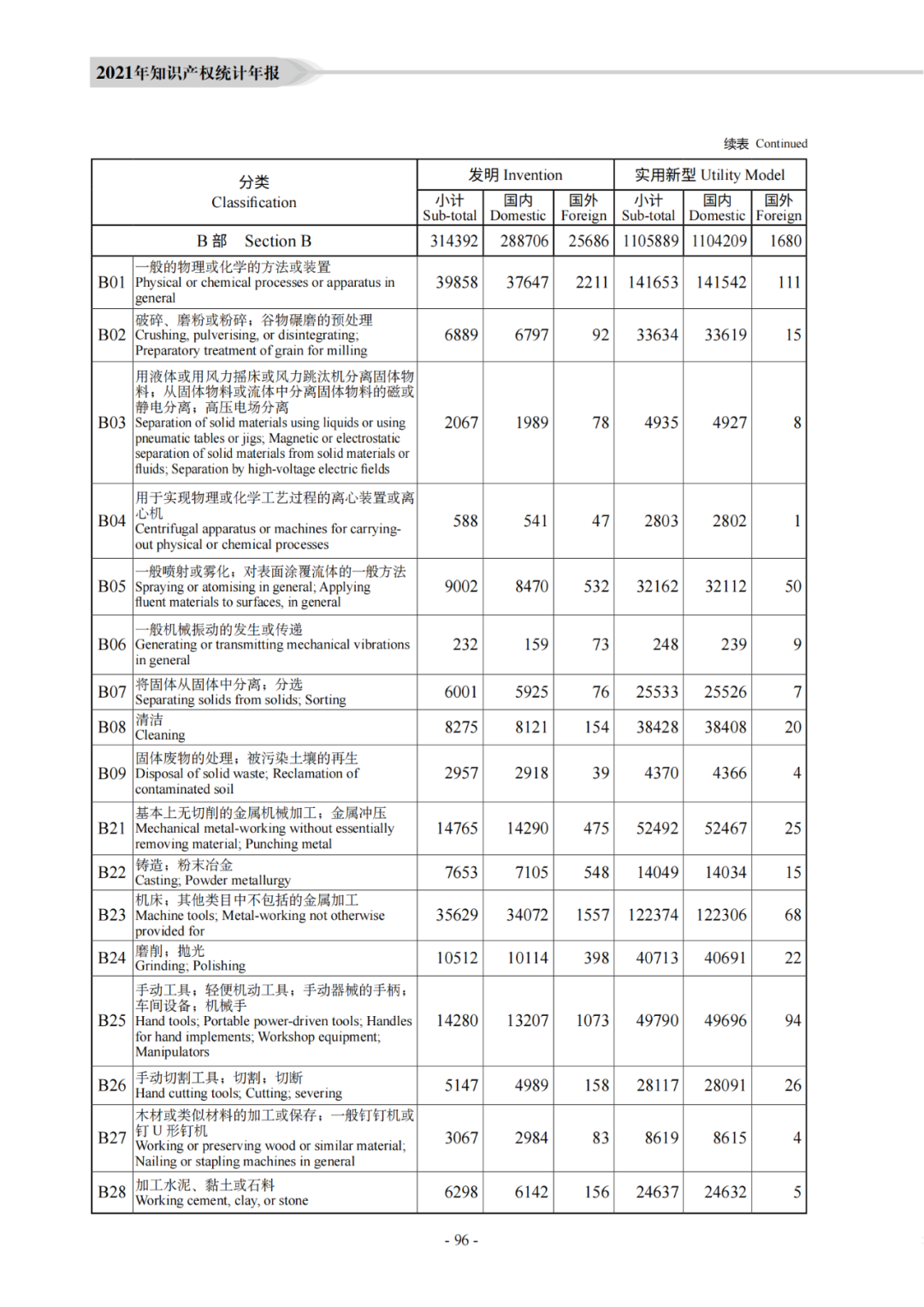 国知局：《2021年知识产权统计年报》全文发布！  ​