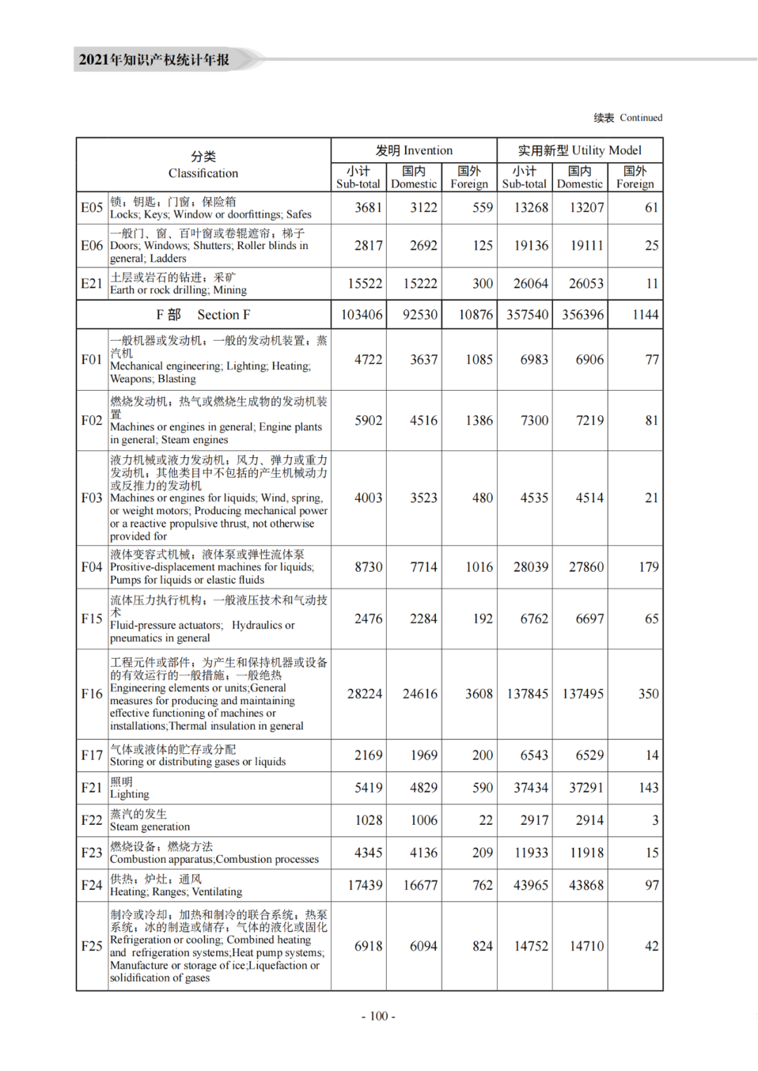 国知局：《2021年知识产权统计年报》全文发布！  ​