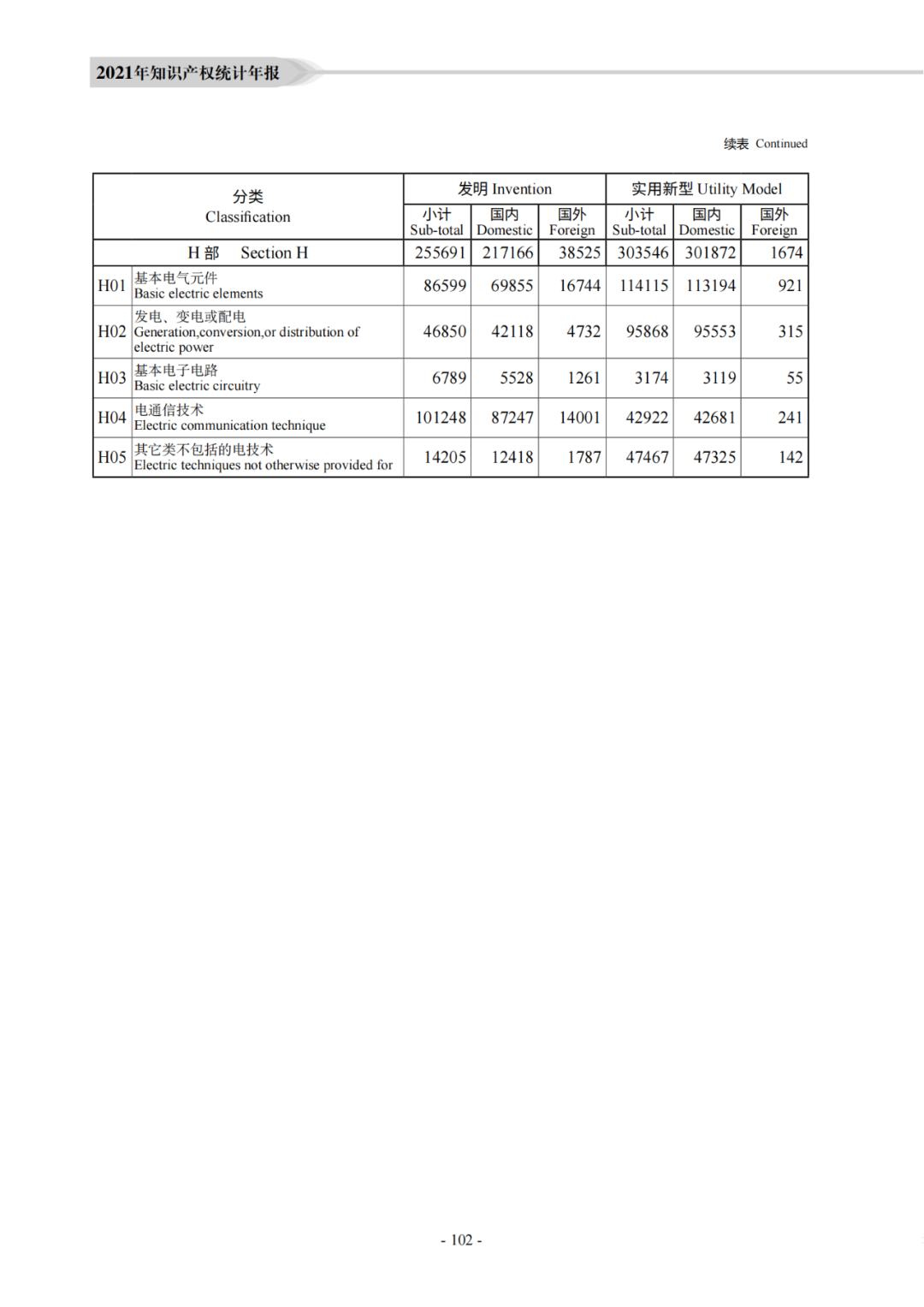 国知局：《2021年知识产权统计年报》全文发布！  ​