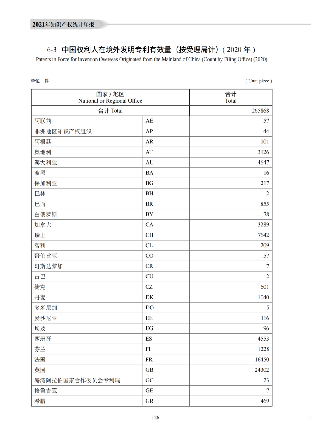 国知局：《2021年知识产权统计年报》全文发布！  ​