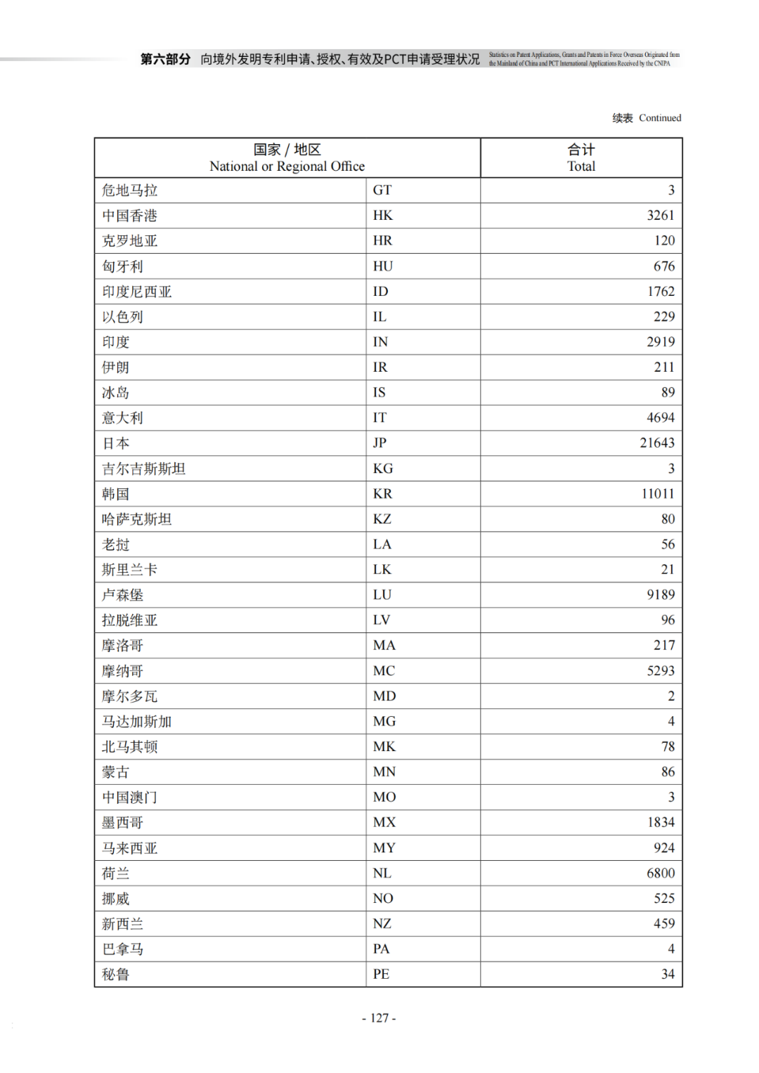 国知局：《2021年知识产权统计年报》全文发布！  ​