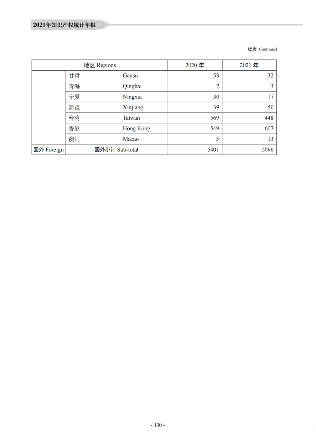 国知局：《2021年知识产权统计年报》全文发布！  ​