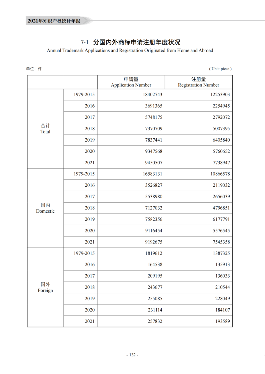 国知局：《2021年知识产权统计年报》全文发布！  ​