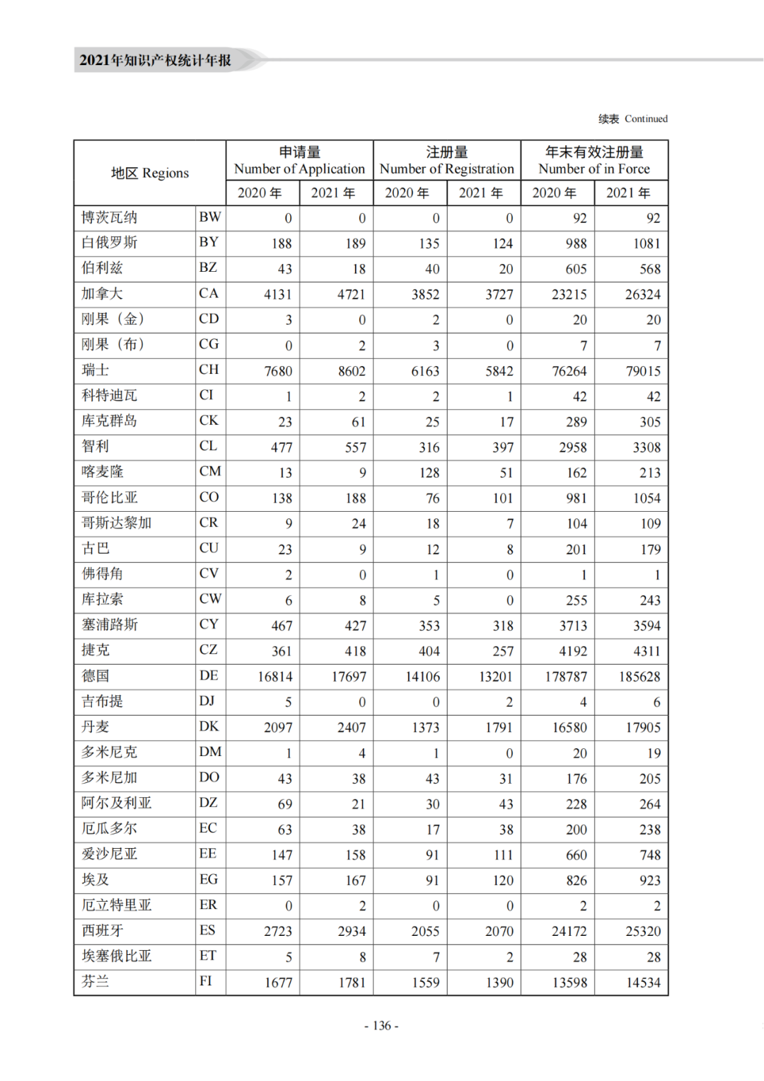 国知局：《2021年知识产权统计年报》全文发布！  ​