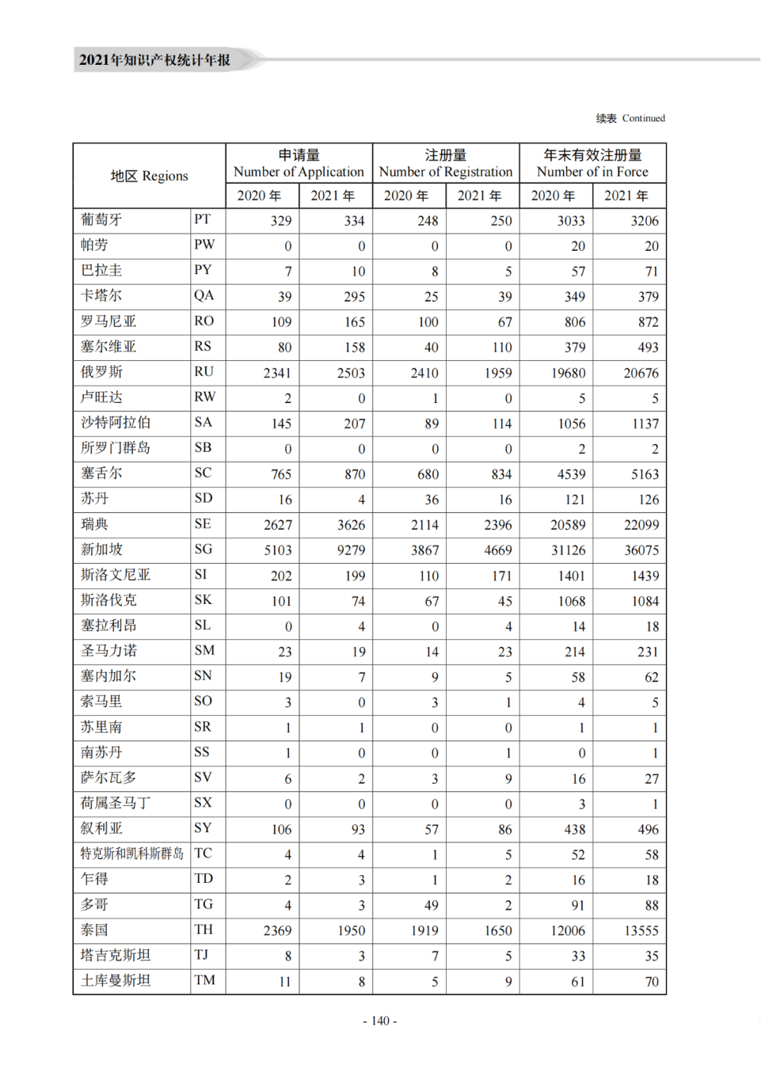 国知局：《2021年知识产权统计年报》全文发布！  ​