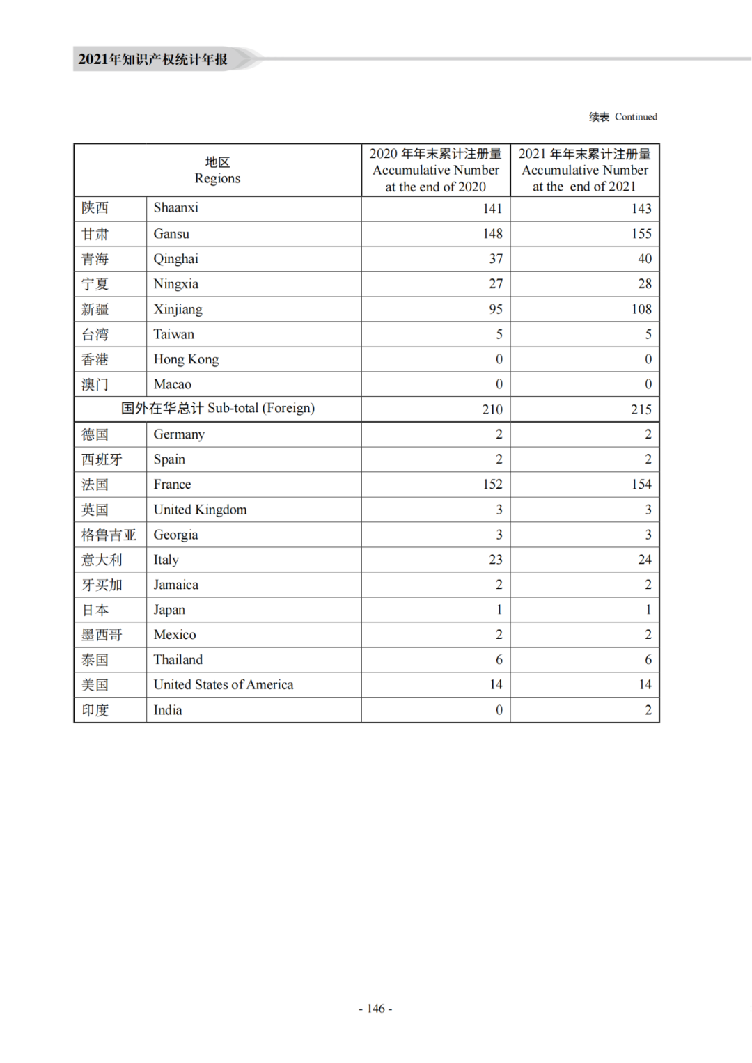 国知局：《2021年知识产权统计年报》全文发布！  ​