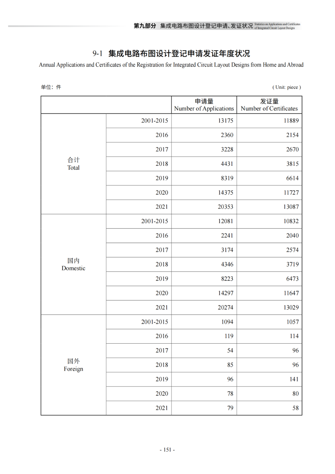 国知局：《2021年知识产权统计年报》全文发布！  ​