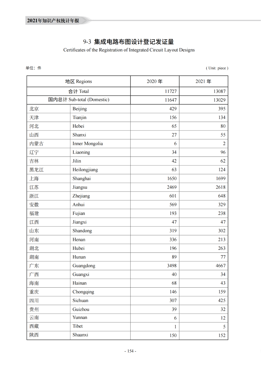 国知局：《2021年知识产权统计年报》全文发布！  ​