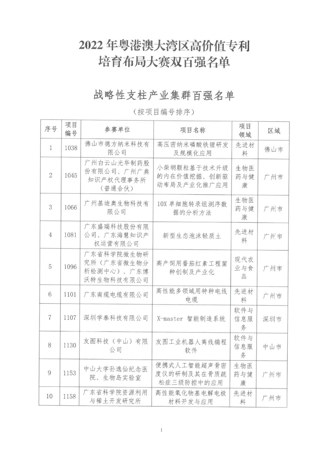 2022年粤港澳大湾区高价值专利培育布局大赛双百强名单公布！