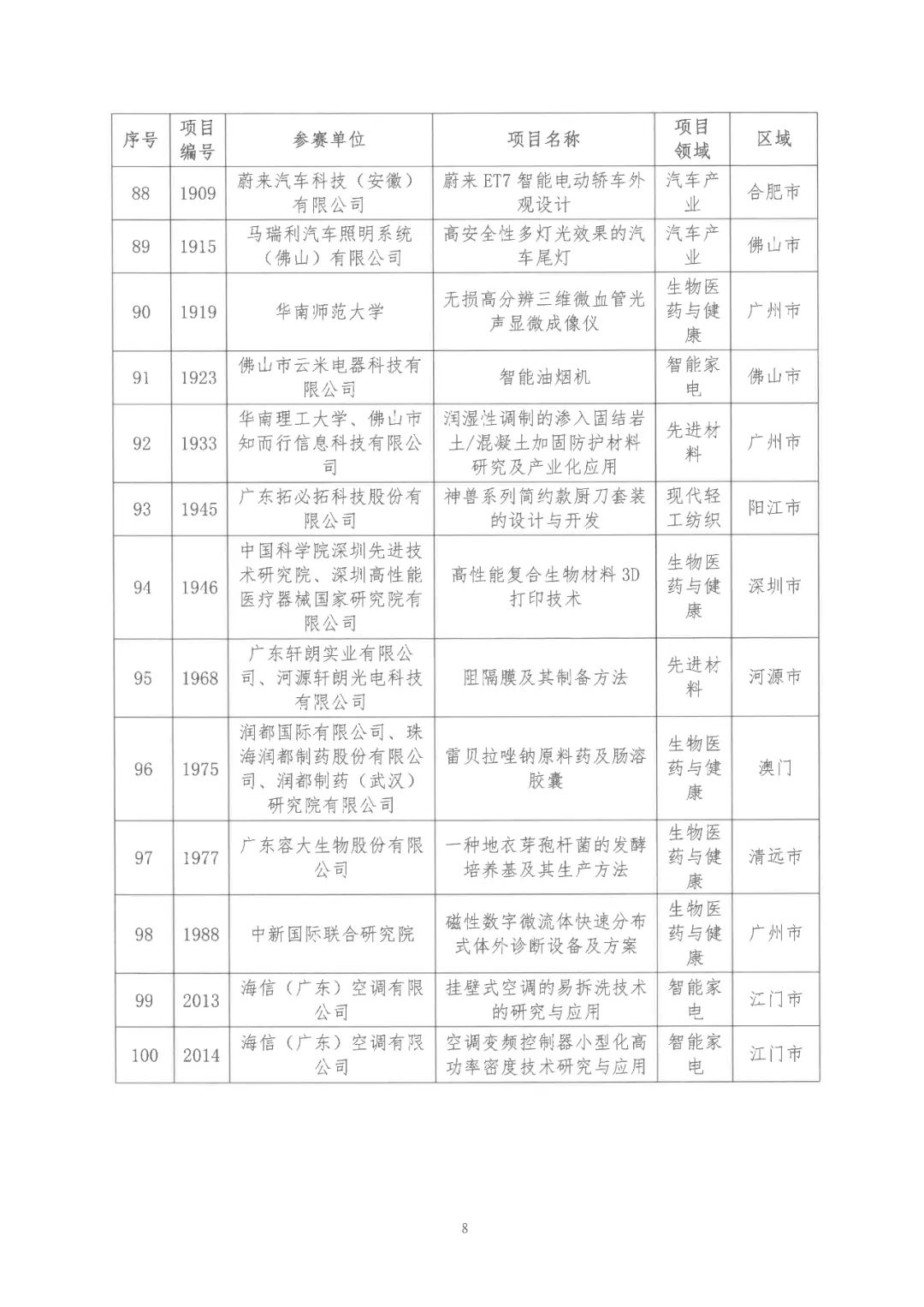 2022年粤港澳大湾区高价值专利培育布局大赛双百强名单公布！