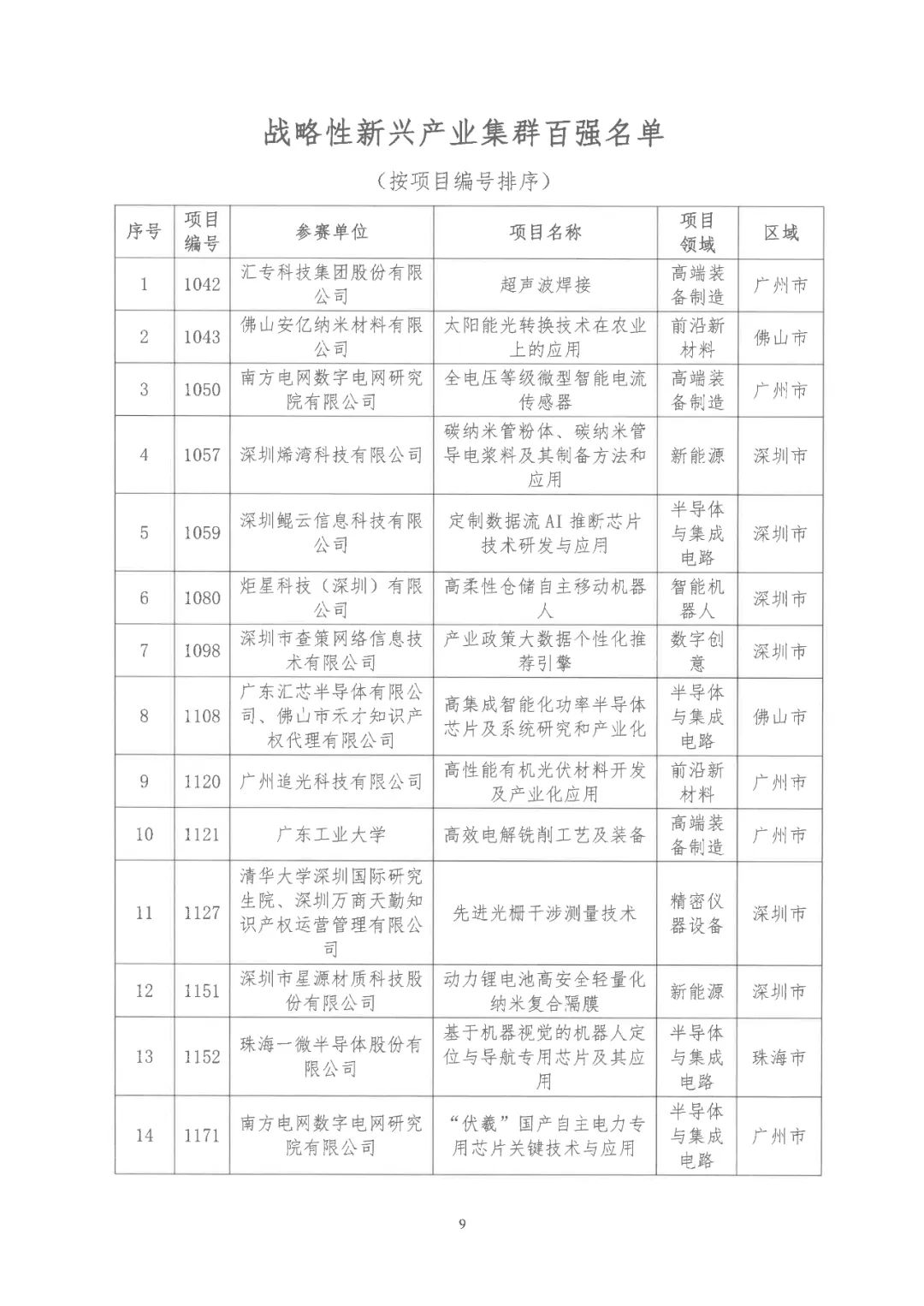 2022年粤港澳大湾区高价值专利培育布局大赛双百强名单公布！