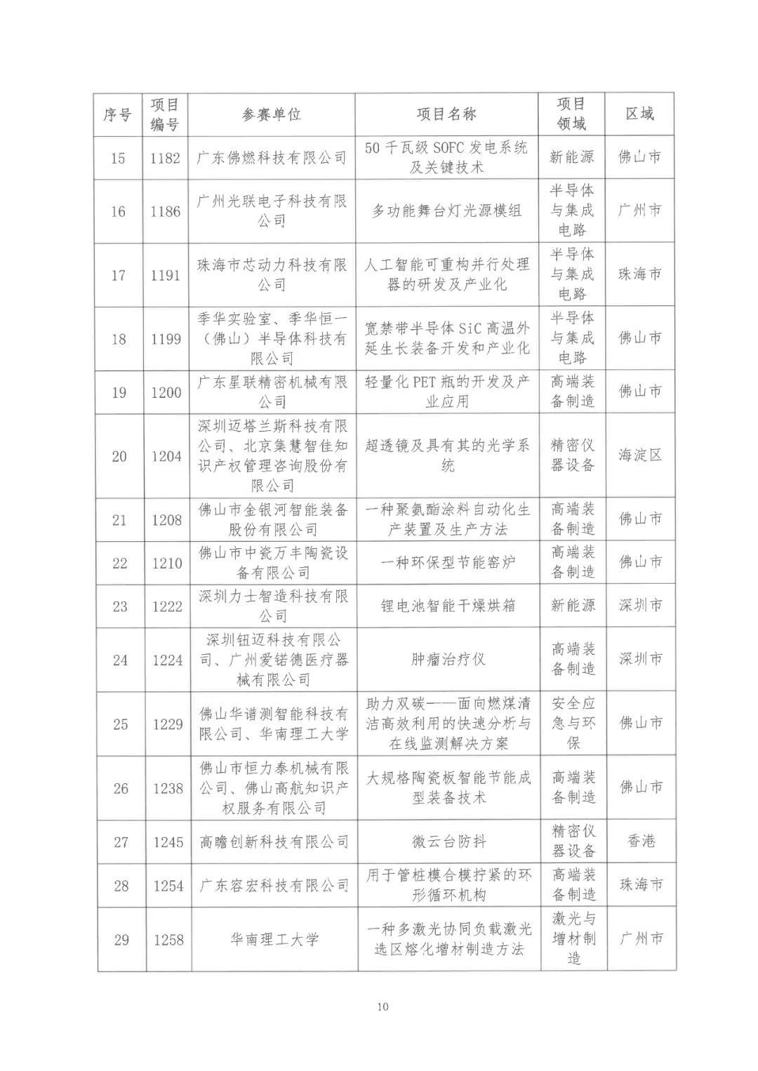 2022年粤港澳大湾区高价值专利培育布局大赛双百强名单公布！